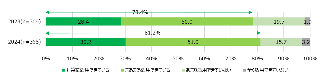 【図9】ES調査結果の活用度＜SA＞（対象：実施経験者）
