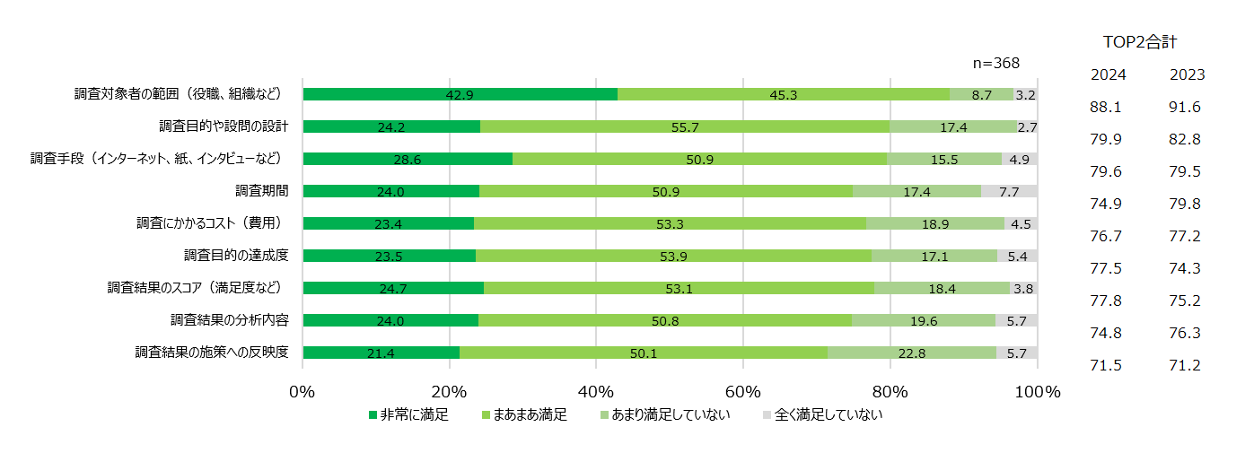 【図11】ES調査の満足度について＜SA＞（対象：実施経験者）