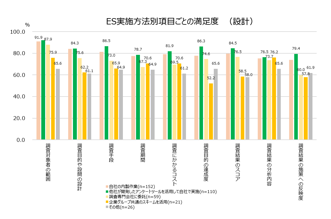 【図12-1】ES調査の満足度について（設計・実施方法別）＜SA＞（対象：実施経験者）