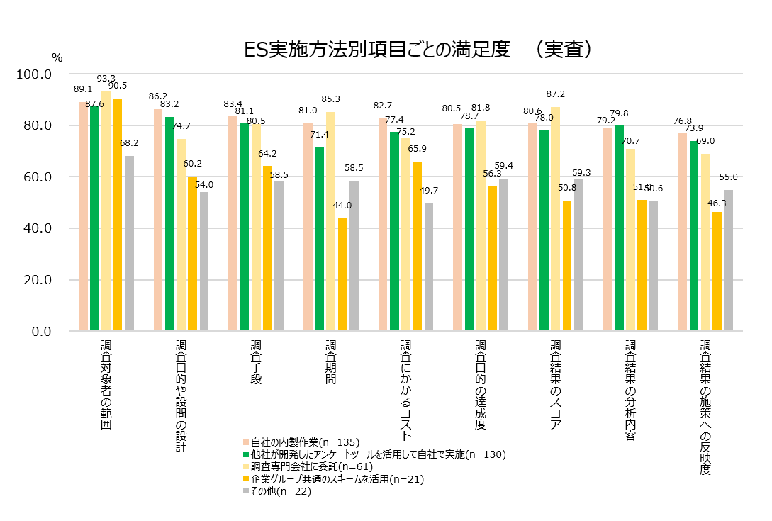 【図12-2】ES調査の満足度について（実査・実施方法別）＜SA＞（対象：実施経験者）