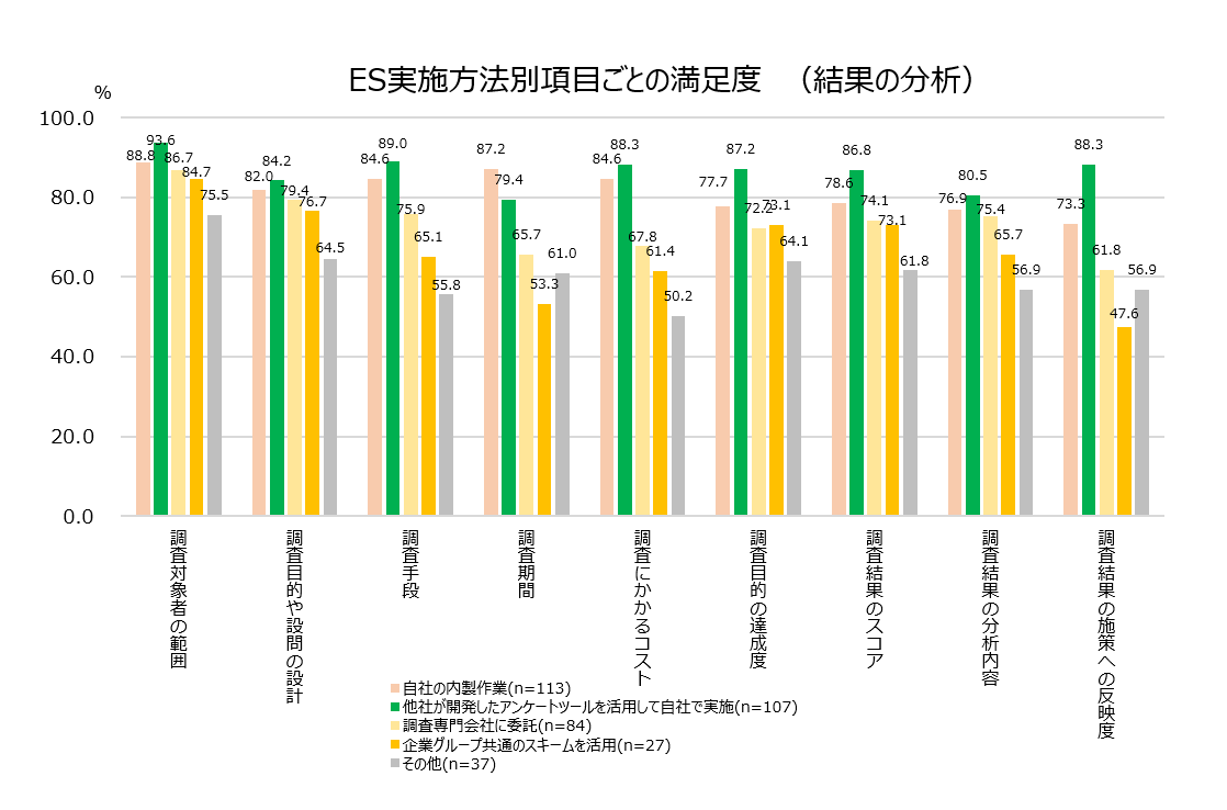 【図12-3】ES調査の満足度について（結果の分析・実施方法別）＜SA＞（対象：実施経験者）