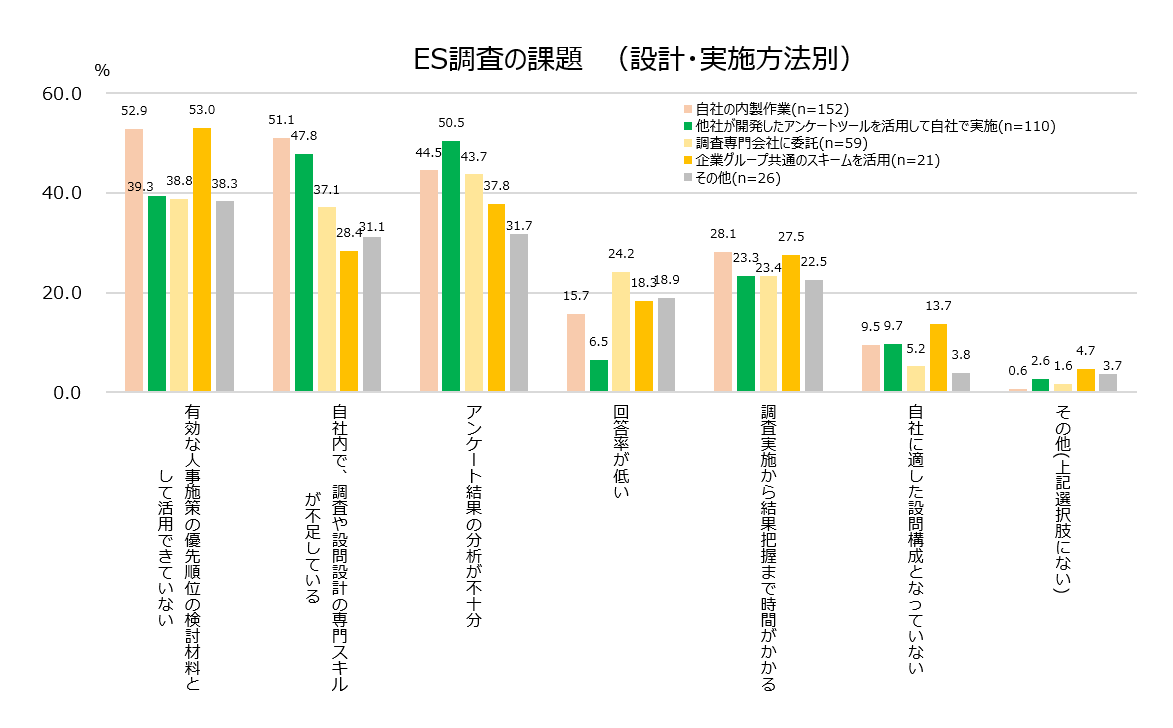 【図14-1】ES調査の課題（設計・実施方法別）＜MA＞