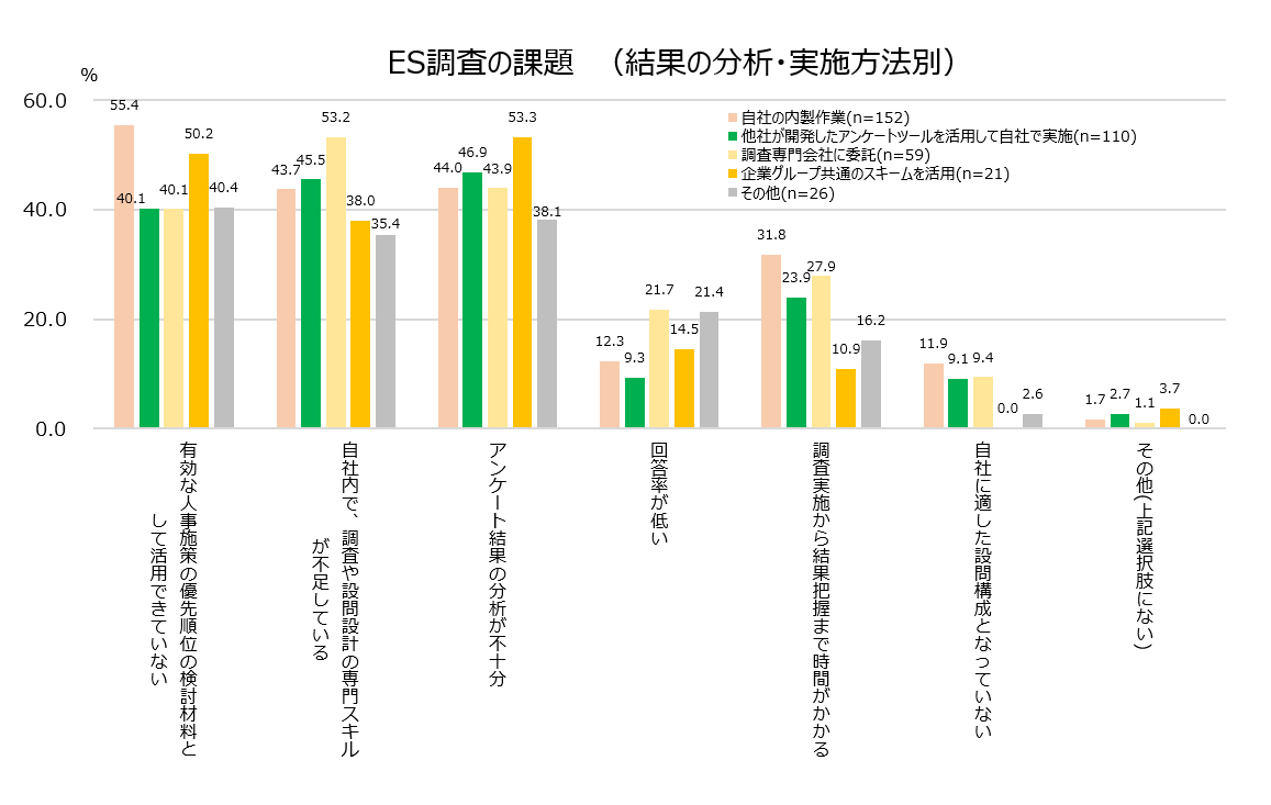 【図14-2】ES調査の課題（結果の分析・実施方法別）＜MA＞