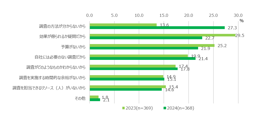 【図15】ES調査を実施しない理由＜MA＞（対象：実施未経験者）