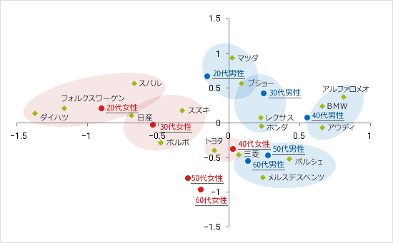 データ解析 分析手法 Nttコム リサーチ